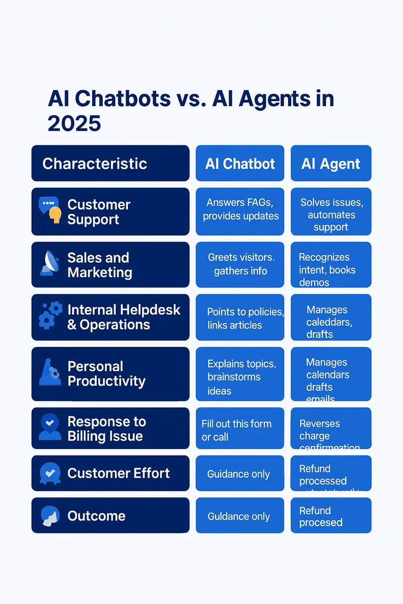 Chatbot vs Agente de IA: Por Qué Tu Negocio Necesita el Segundo